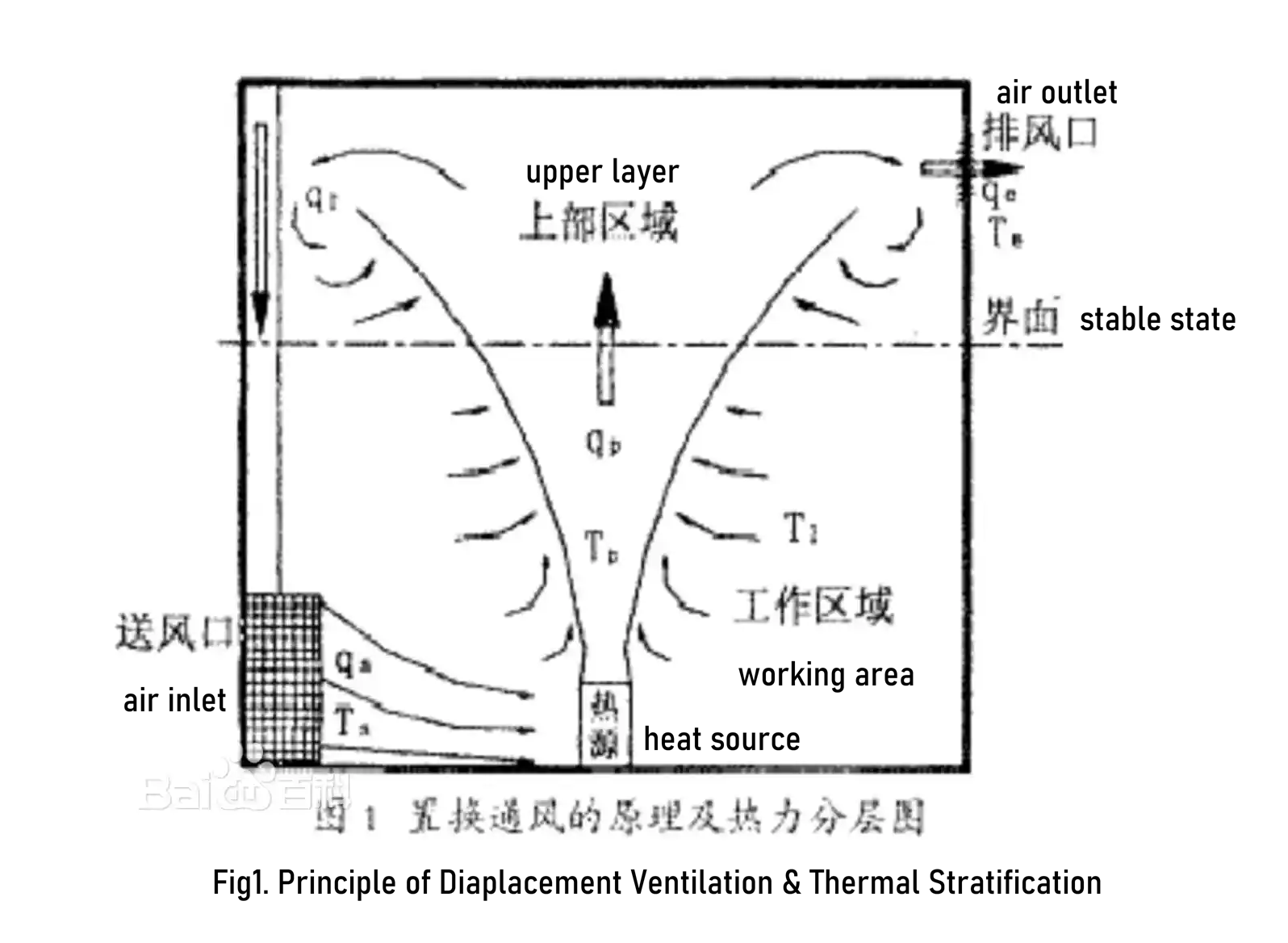 airflow under design of displacement ventilation